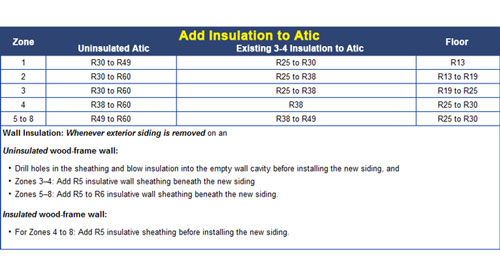 r-value insulation chart based on climate in Tennessee